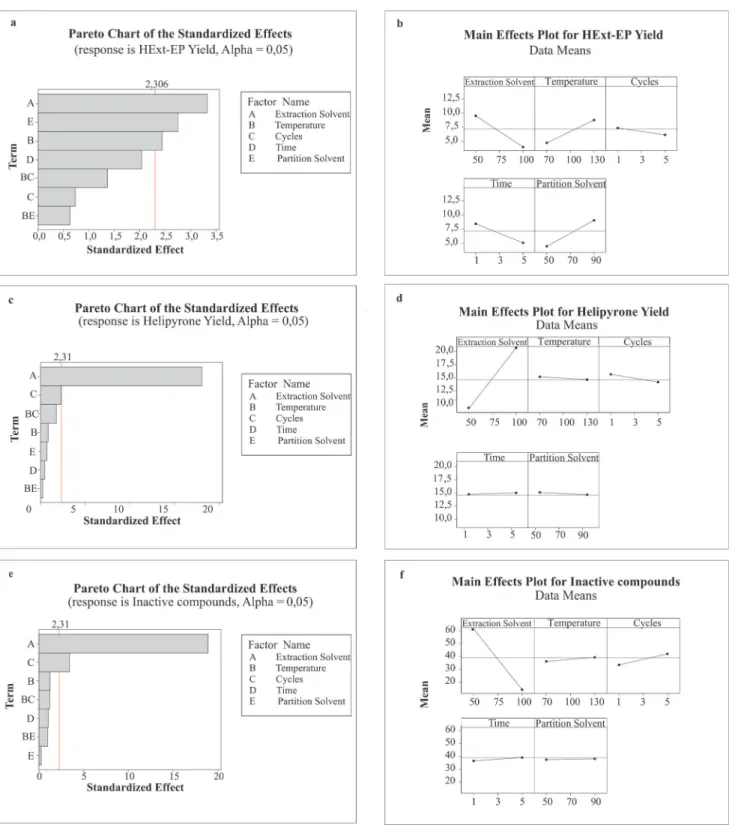 Fig 2. Pareto Chart of the standardized effects and main effects plot for HExt-EP yield (A and B), helipyrone yield (C and D) and inactive compound yield (E and F).