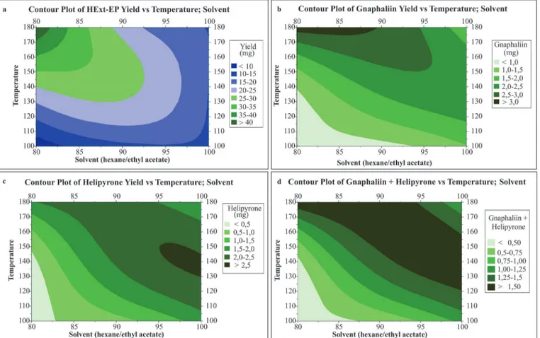 Fig 3. Contour plot of responses analysied on during the RSM experiment for HExt-EP yield (A), Gnaphaliin yield (B), Helipyrone yield (C) and the sum of gnaphaliin and helipyrone (D).