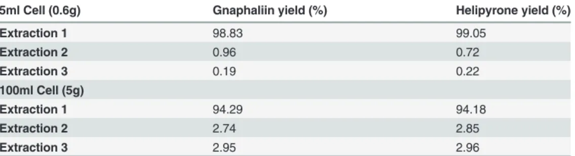 Fig. 3D shows the total gnaphaliin and helipyrone yield, and the darker region indicates where the maximum yields of both compounds can be obtained