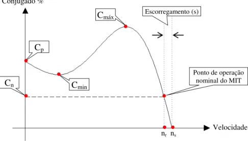 Figura 2.6 – Curva característica típica de um MIT de categoria N. 