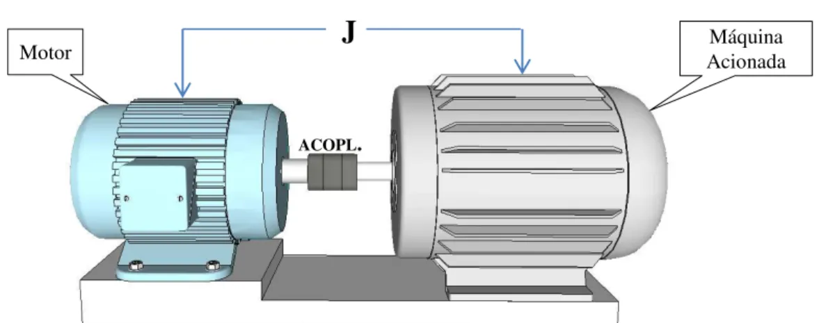 Figura 2.13  –  Conjunto motor máquina com acoplamento direto 