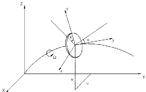Figura 2.1 - Sistemas de coordenadas inercial e não inercial 