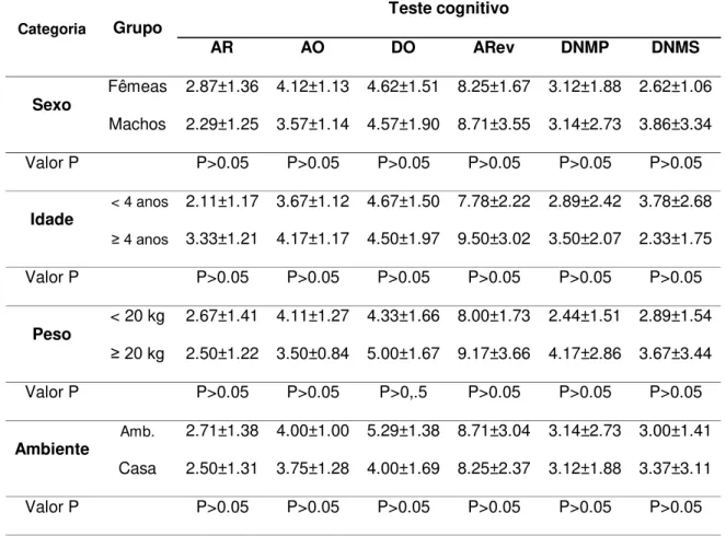 TABELA 2. Média e desvio padrão das categorias segundo os tipos de testes 336  cognitivos 337  Categoria  Grupo  Teste cognitivo  AR AO DO ARev DNMP DNMS Sexo  Fêmeas  2.87±1.36  4.12±1.13  4.62±1.51  8.25±1.67  3.12±1.88  2.62±1.06  Machos  2.29±1.25  3.5