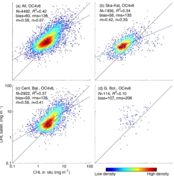 Figure 4. Upper left panels, in black: best linear fits (slope m and intercept n) of 1000 randomly chosen calibration data sets (N cal = 2246, x axis) of log 10 (CHL a in situ ) vs.