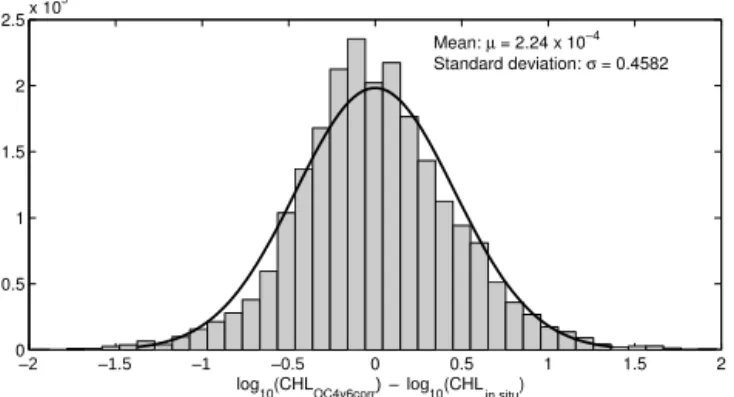 Figure 5. Histogram of the absolute error between OC4v6 corr and in situ Chl a, both in logarithmic form