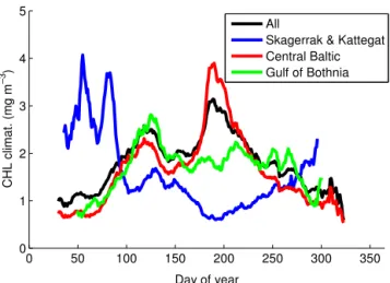 Figure 6. Chl a daily climatology. For any given day of the year, the average was computed only if data for a minimum of 6 years were available
