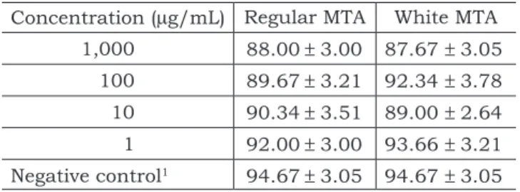 TABLE 2 -  Mean ± Standard deviation of DNA damage  (tail  moment)  in  mouse  lymphoma  cells  exposed  to  regular and white MTA.
