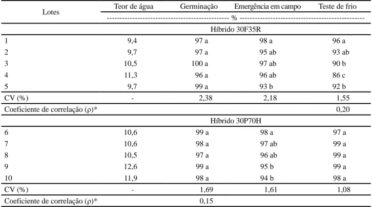 Tabela 1 - Teor de água, germinação e vigor (emergência de plântulas em campo e teste de frio) de sementes de lotes de milho, híbridos 30F35R e 30P70H