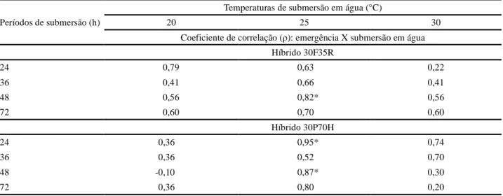 Tabela 3 - Teor de água de lotes de sementes de milho, híbrido 30F35R, após cada período de submersão em água