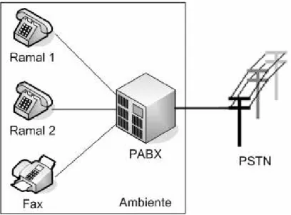 Figura 2.1 – PABX. 