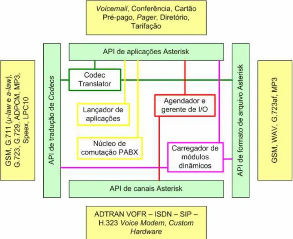 Figura 2.3 – Arquitetura do Asterisk PBX. 