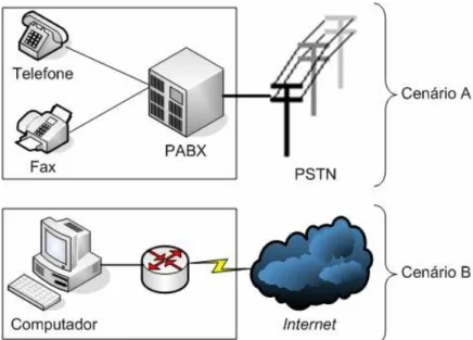 Figura 2.5 – Cenários Iniciais da PSTN e das Redes de Dados. 