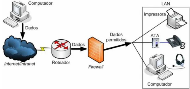 Figura 2.11 – Rede com Firewall, Dados Permitidos. 