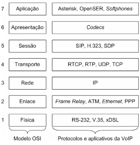 Figura 3.2 – Protocolos e Aplicativos Pertinentes a VoIP em Associação ao Modelo  OSI.