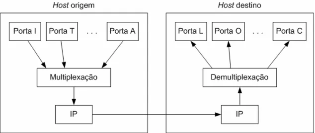 Figura 3.7 – Multiplexação e Demultiplexação UDP. 