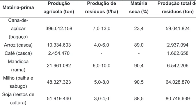 Tabela 2.1.  –  Produção de matéria-prima e seus resíduos no Brasil em 2004 (Fonte: Cortez  et al, 2008)
