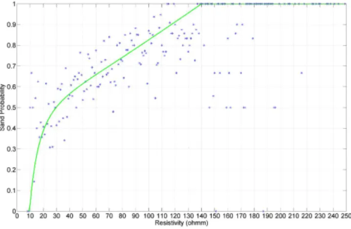 Figure 4. Non-linear regression of sand occurrence against SkyTEM data. Blue points are sand occurrence from borehole data compared to resistivity