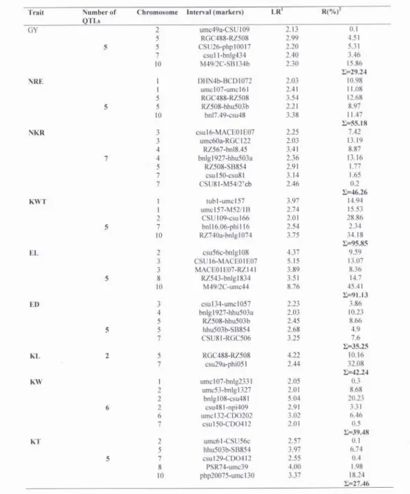 Table 2a Intervals containing QTL with a LOD score of >2.0 (abbreviations as per Table 1) 