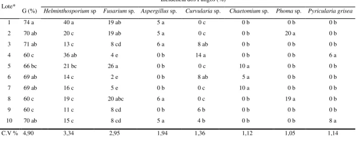 Tabela  2.  Germinação  (G)  e  incidência  de  fungos  em  sementes  comerciais  de  Brachiaria  brizantha cv