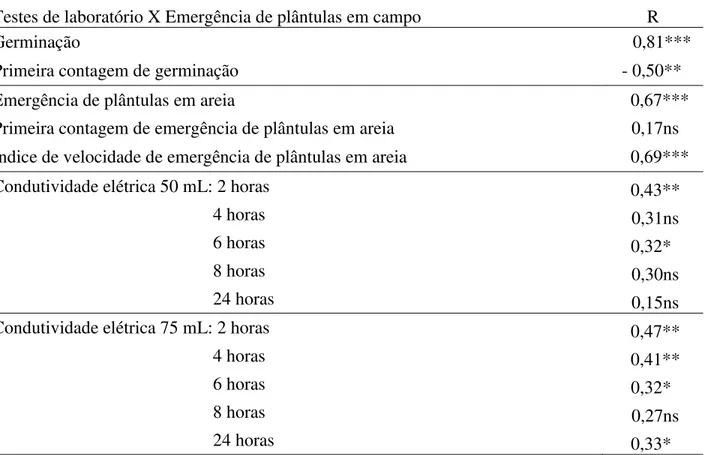 Tabela 2. Coeficientes de correlação de Pearson (r) entre os resultados dos testes realizados em  laboratório e da emergência de plântulas em campo, para as sementes de nove lotes de Brachiaria  brizantha cv