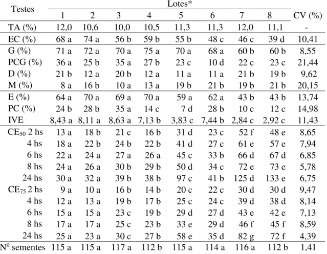 Tabela 1. Teor de água (TA), emergência de plântulas em campo (EC), germinação (G), primeira  contagem  de  germinação  (PC),  sementes  dormentes  (D),  sementes  mortas  (M),  emergência  de  plântulas em areia (E), primeira contagem de emergência de plâ