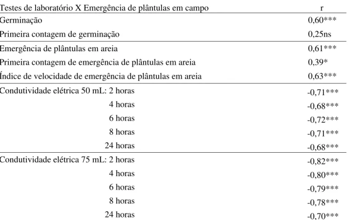 Tabela 2. Coeficientes de correlação de Pearson (r) entre os resultados dos testes realizados em  laboratório e da emergência de plântulas em campo, para as sementes de oito lotes de Brachiaria  brizantha cv