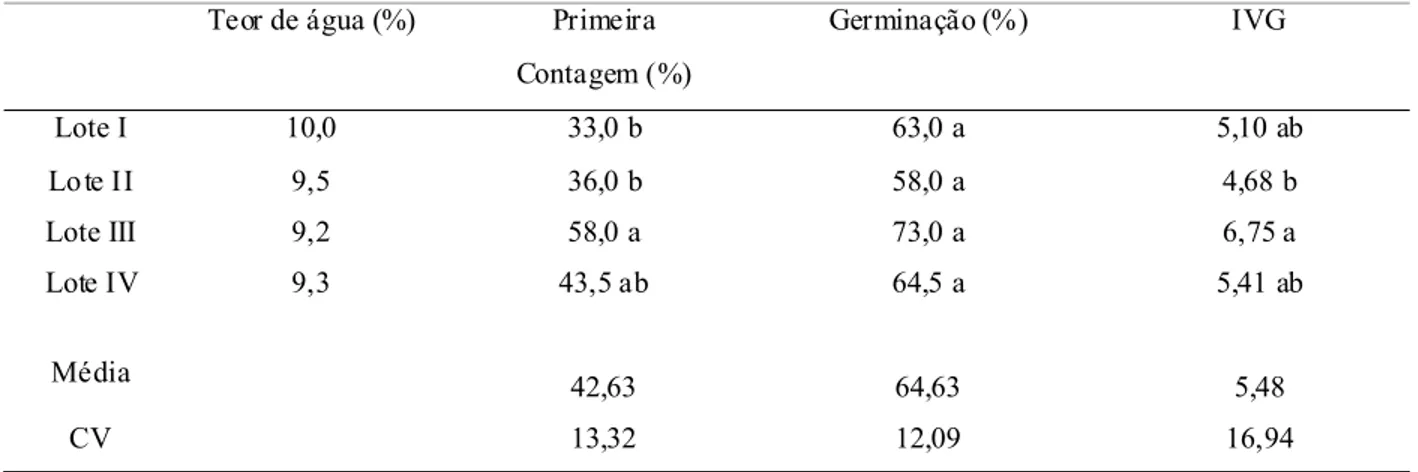 Tabela 1. Teor de água (%) e resultados da qualidade fisiológica inicial dos lotes de sementes de mutamba (Guazuma ulmifolia) avaliada pelos testes de primeira contagem (%), germinação (%) e índice de velocidade de germinação (IVG).