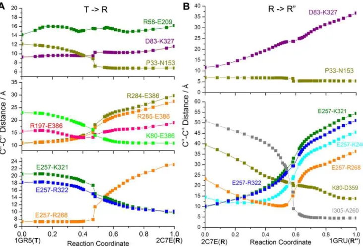 Figure 8. Changes in the distances between salt-bridge forming pairs along the a ANM reaction coordinate
