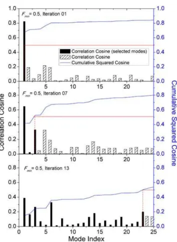 Figure 3. Correlation cosine between instantaneous distance vector and eigenmodes. Results are illustrated for aANM steps k = 1, 7 and 13 along the transition R0RT of a single subunit (subunit A in the respective PDB structures 1GRU and 1GR5)