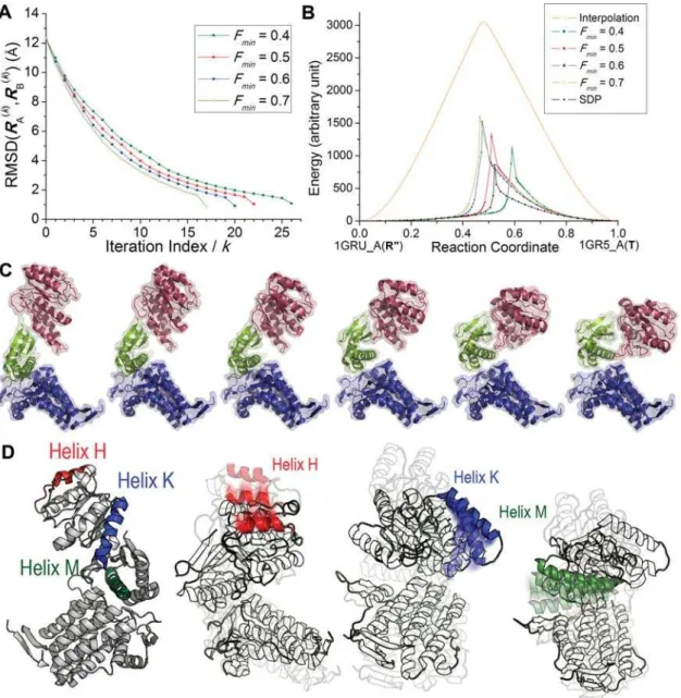 Figure 4. R0RT transition for a single subunit of GroEL. (A) RMSD values, | d (k) | /N, between instantaneous endpoints plotted as a function of iteration number k