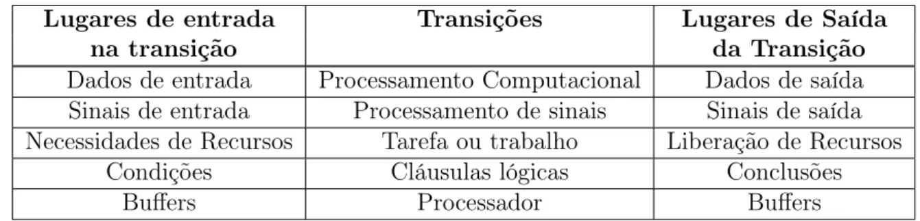 Tabela 2.2: Interpretação a respeito de transições e lugares.
