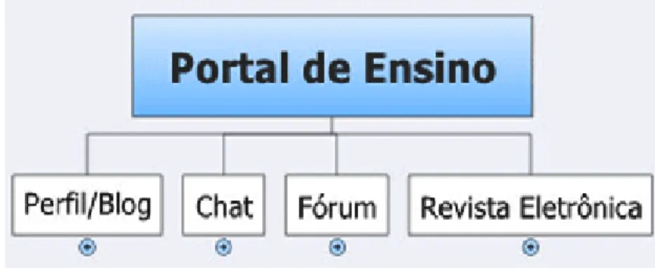 Figura 3.2: Modelo do “Portal de Ensino”