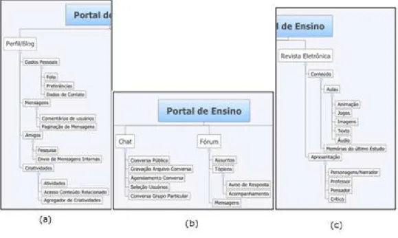 Figura 3.3: Modelos das características