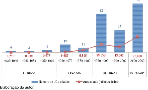 Gráfico 1 – Número e área de unidades de conservação federais criadas por período 51