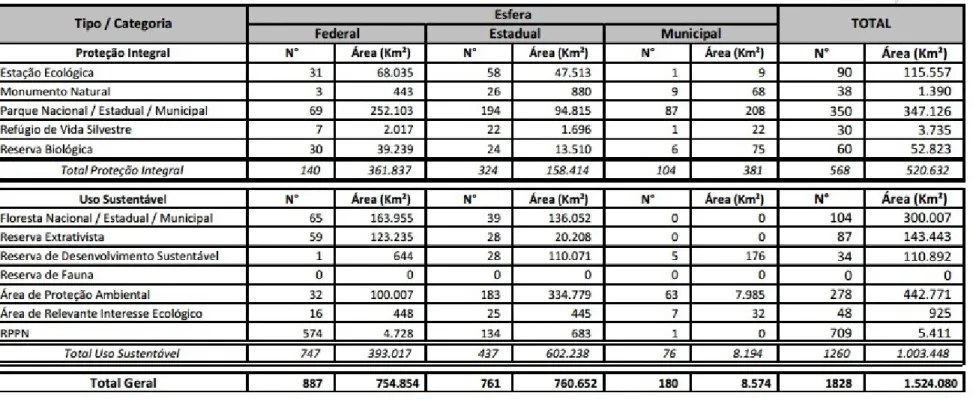 Tabela 1 – Área (km²) e número das unidades de conservação no Brasil, por categoria, grupo e esfera político-administrativa