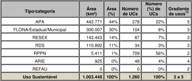 Tabela 3 – Área (km²), número e gradiente de usos de  unidades de conservação (UCs) de uso sustentável  Tipo/categoria  Área  (km²)  Área (%)  Número de UCs  Número (%) de UCs  Gradiente de usos72 APA  442.771  44%  278  22%  5  FLONA/Estadual/Municipal  3