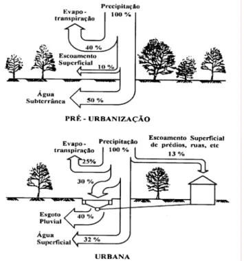 Figura 2.1: Características do balanço hídrico numa bacia urbana  Fonte: OECD (1986) apud Tucci et al (1995) 