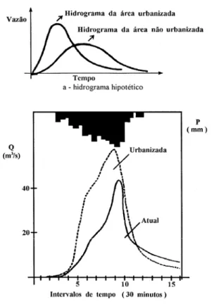 Figura 2.2: Efeito da urbanização sobre o hidrograma pré-existente  Fonte: Motta e Tucci (1984) apud Tucci et al (1995) 