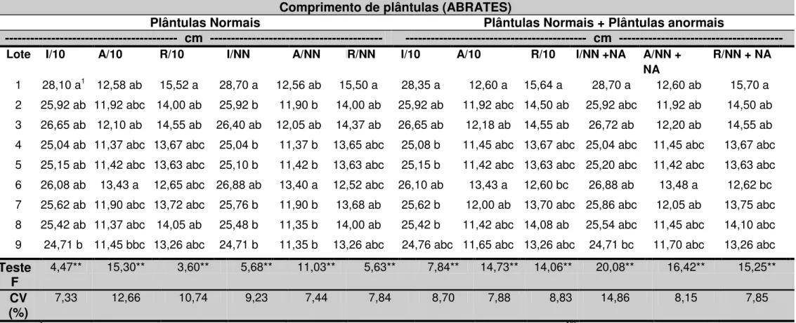 Tabela 3. Resultados dos testes de comprimento de plântulas (ABRATES) em nove lotes de sementes de milho híbrido