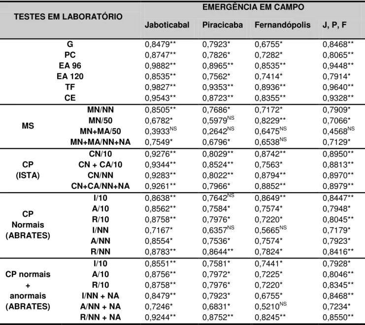 Tabela  4.  Coeficientes  de  correlação  linear  simples  (r)  entre  as  médias  dos  resultados  dos  testes  realizados  em  laboratório  e  emergência  em  campo  das  plântulas de milho híbrido