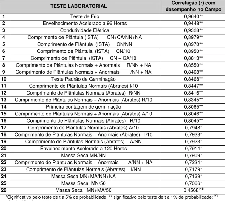 Tabela 05. Ordenação dos testes laboratoriais de acordo com valores decrescentes  de correlação (r) com o desempenho germinativo dos lotes nas condições de campo