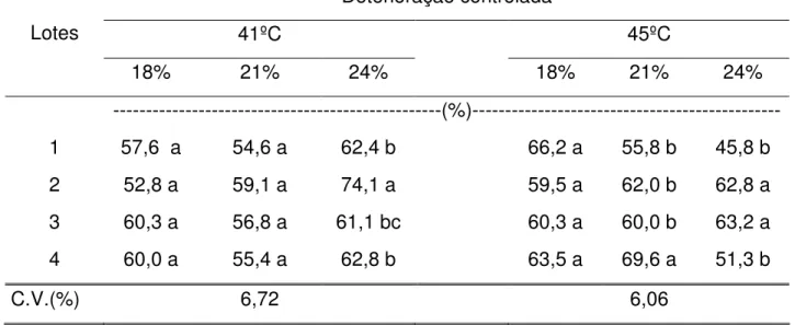 Tabela 2  Dados médios obtidos para o teste de deterioração controlada em sementes  de quiabo, cv