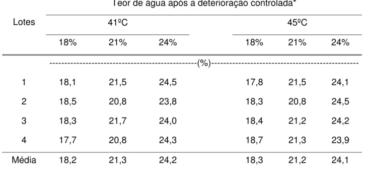 Tabela 3  Médias  dos  teores  de  água  após  o  teste  de  deterioração  controlada  de  quatro lotes de sementes de quiabo, cv