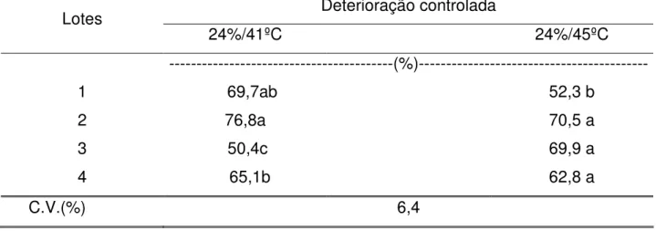 Tabela 4  Dados  médios  obtidos  para  o  teste  de  deterioração  controlada    de  quatro  lotes de sementes de quiabo, cv