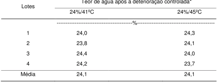 Tabela 5  Médias  dos  teores  de  água  após  o  teste  de  deterioração  controlada  de  quatro lotes de sementes de quiabo, cv