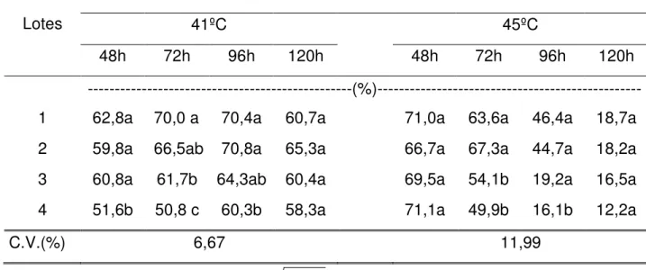 Tabela 6  Dados médios obtidos para o teste de envelhecimento acelerado, de quatro  lotes de sementes de quiabo, cv