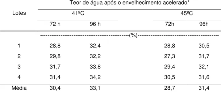 Tabela 9  Médias dos teores de água de sementes de quiabo, cv. Santa Cruz, após o   teste de envelhecimento acelerado