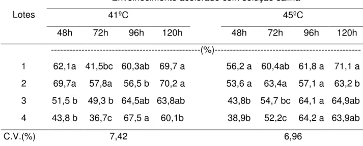 Tabela 10  Dados  médios  obtidos  para  o  teste  de  envelhecimento  acelerado  com  solução salina, de quatro lotes de sementes de quiabo, cv