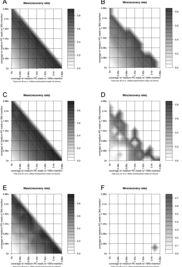 Figure 5. Simulation results on the reconstruction of large novel insertions using paired-end reads with different insert sizes