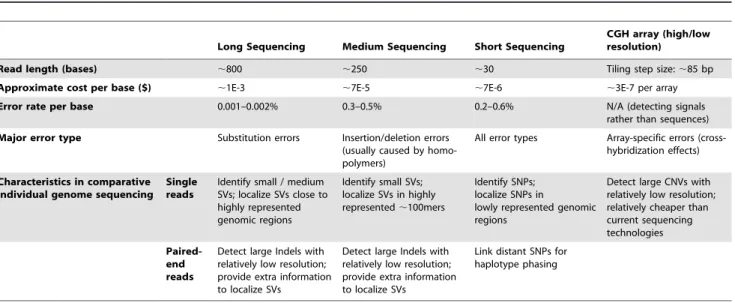 Table 1. Characteristics of different sequencing/array technologies in comparative individual genome sequencing.